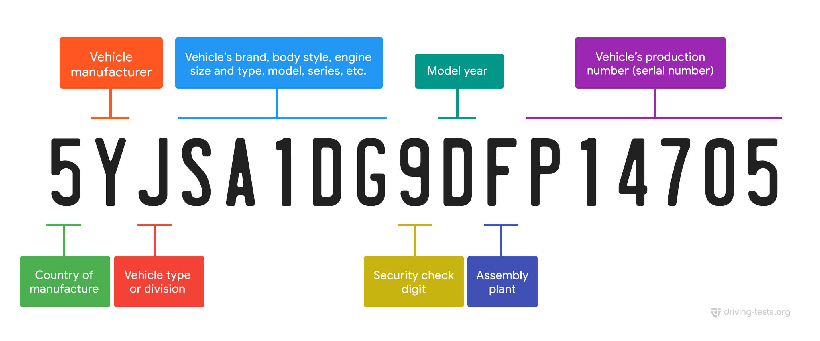 Free Vehicle Identification Number (VIN) Decoder & Lookup