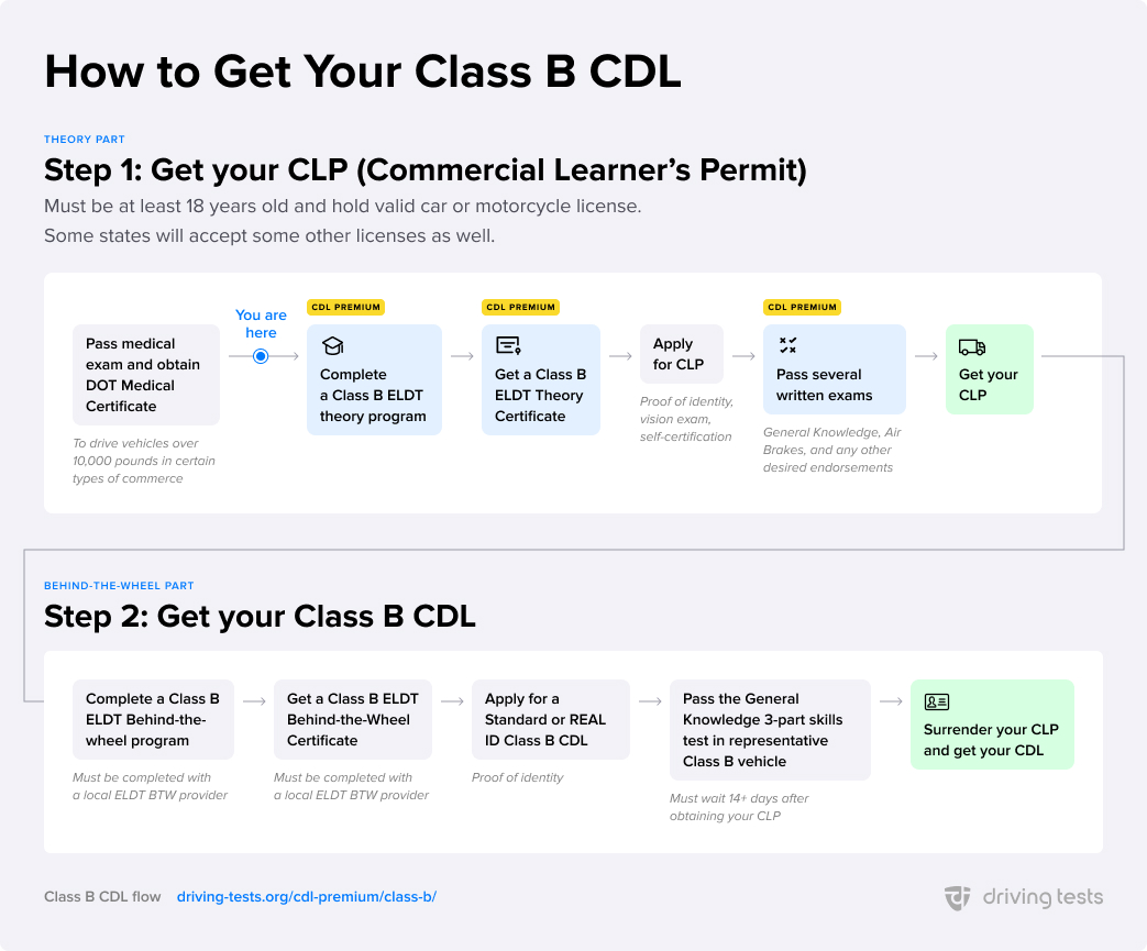 How to get CDL Class B license