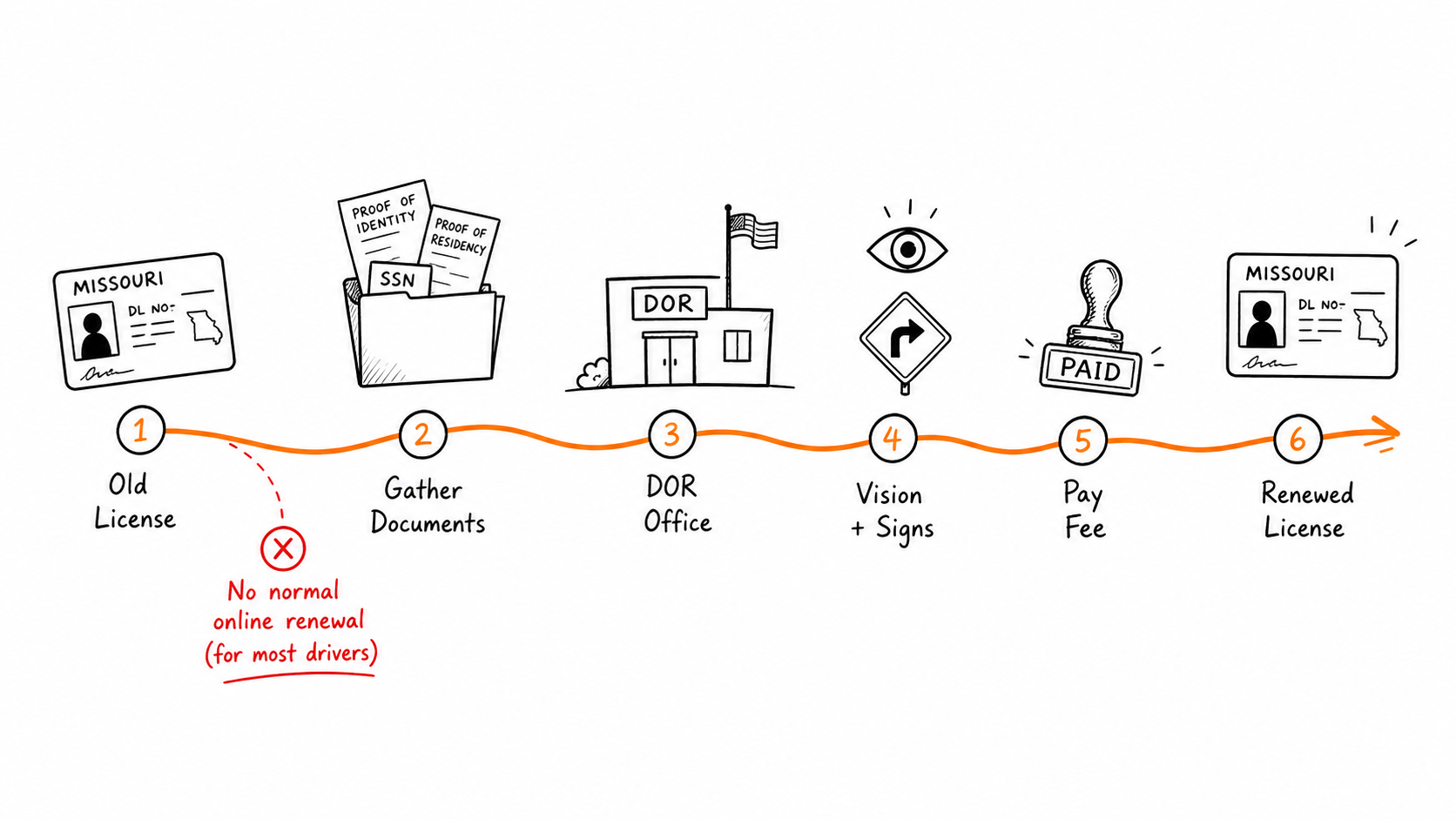 Missouri renewal: permit path map