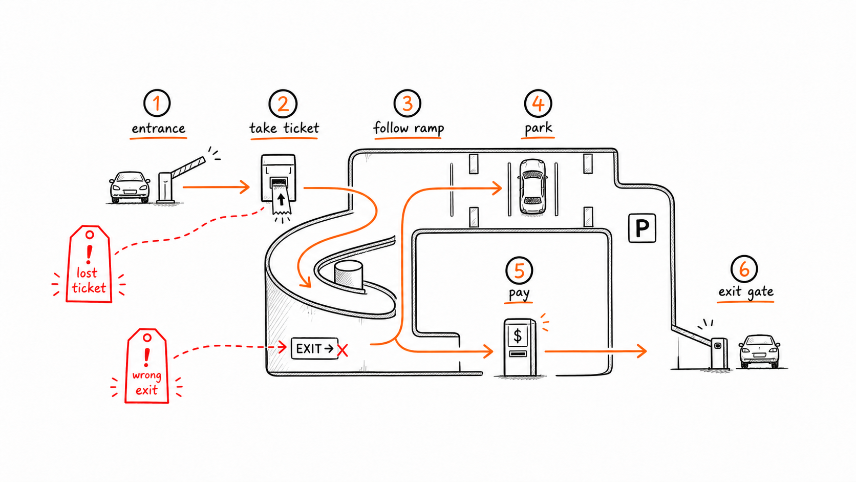 how to use a parking garage
